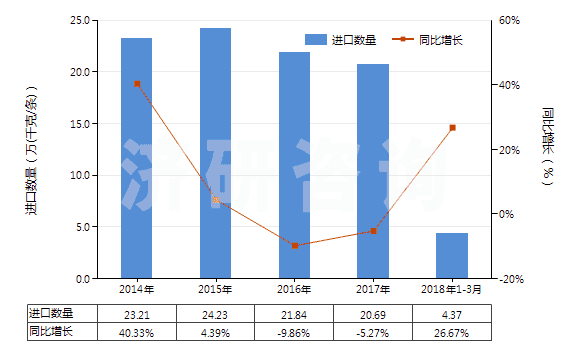 2014-2018年3月中國自行車用橡膠內胎(HS40132000)進口量及增速統(tǒng)計